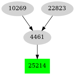 Dependency graph