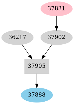 Dependency graph