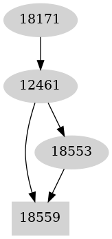 Dependency graph