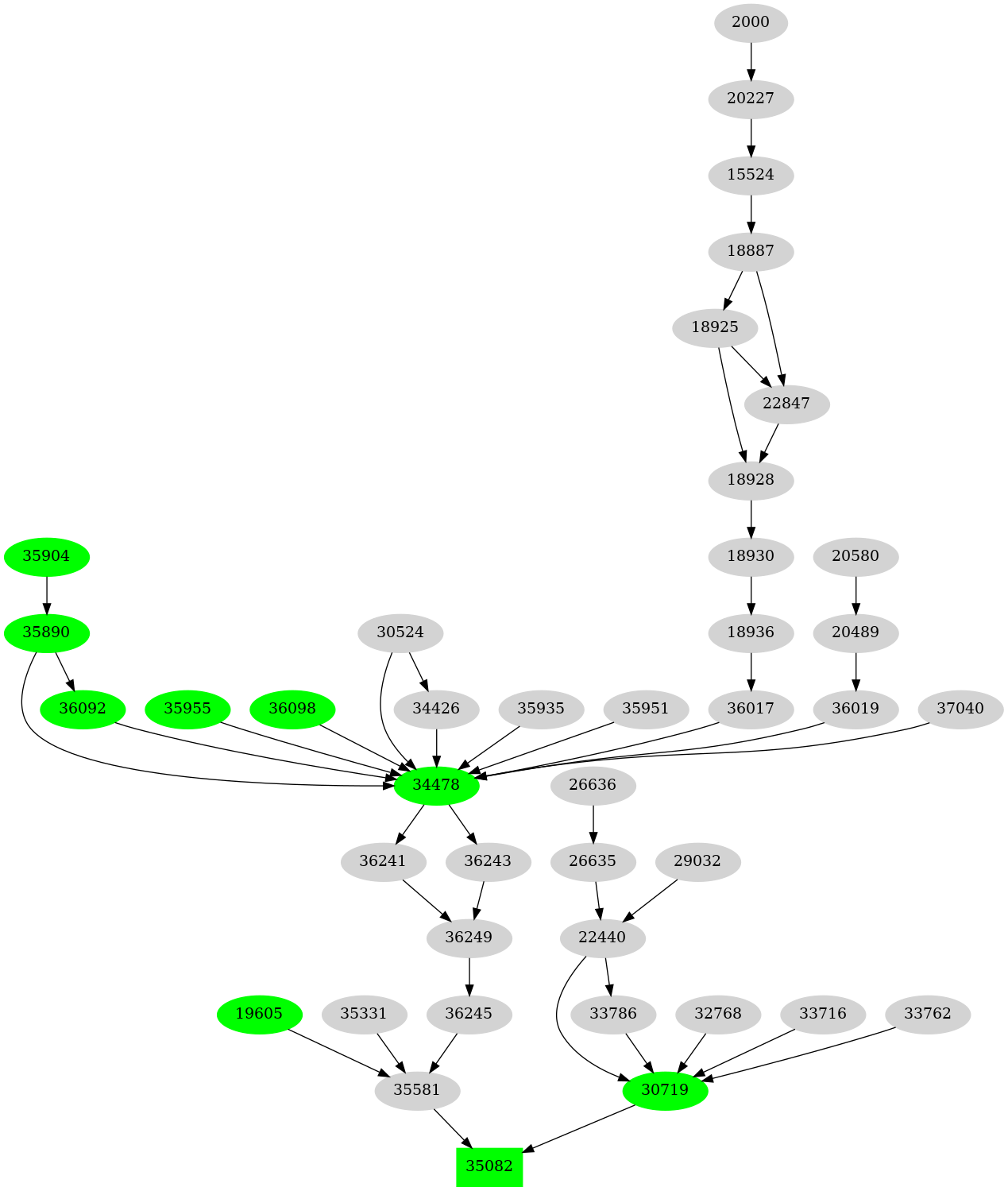 Dependency graph