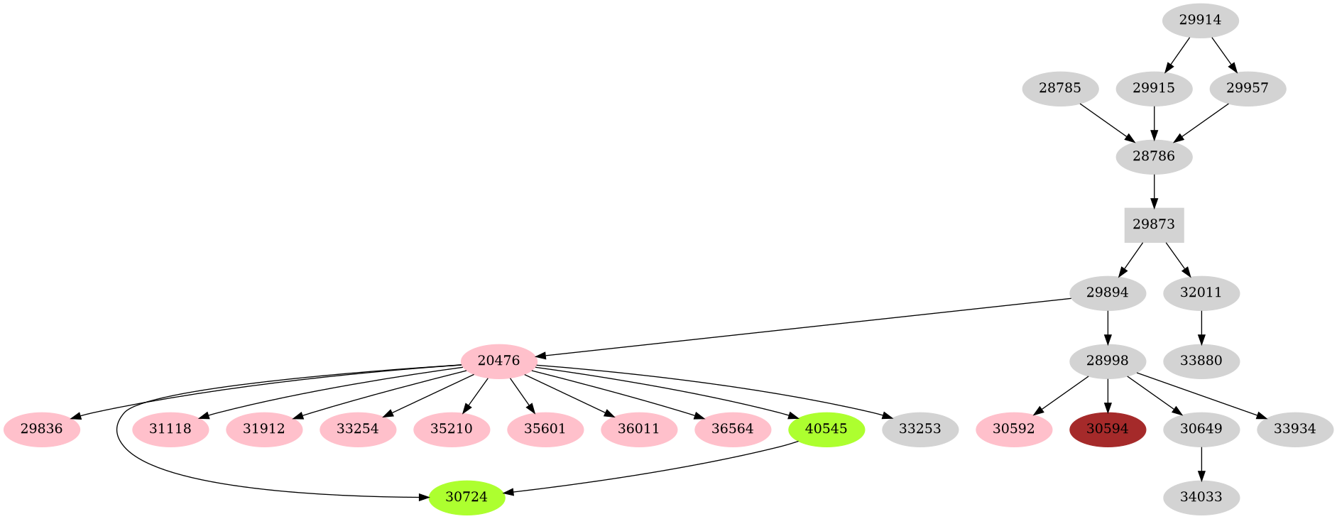 Dependency graph