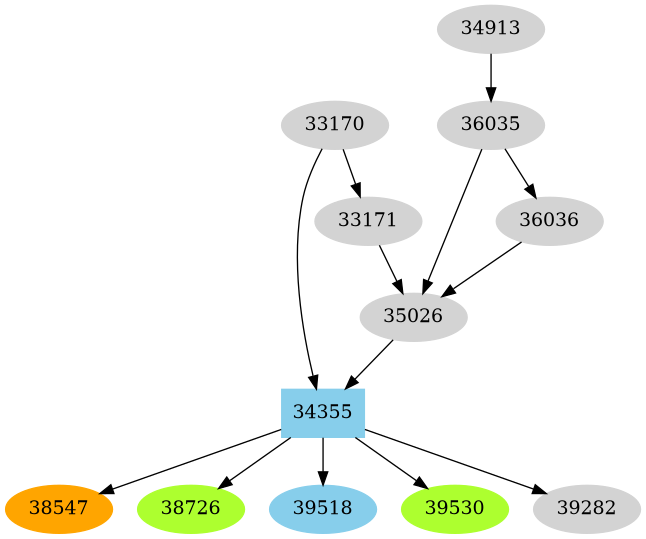 Dependency graph