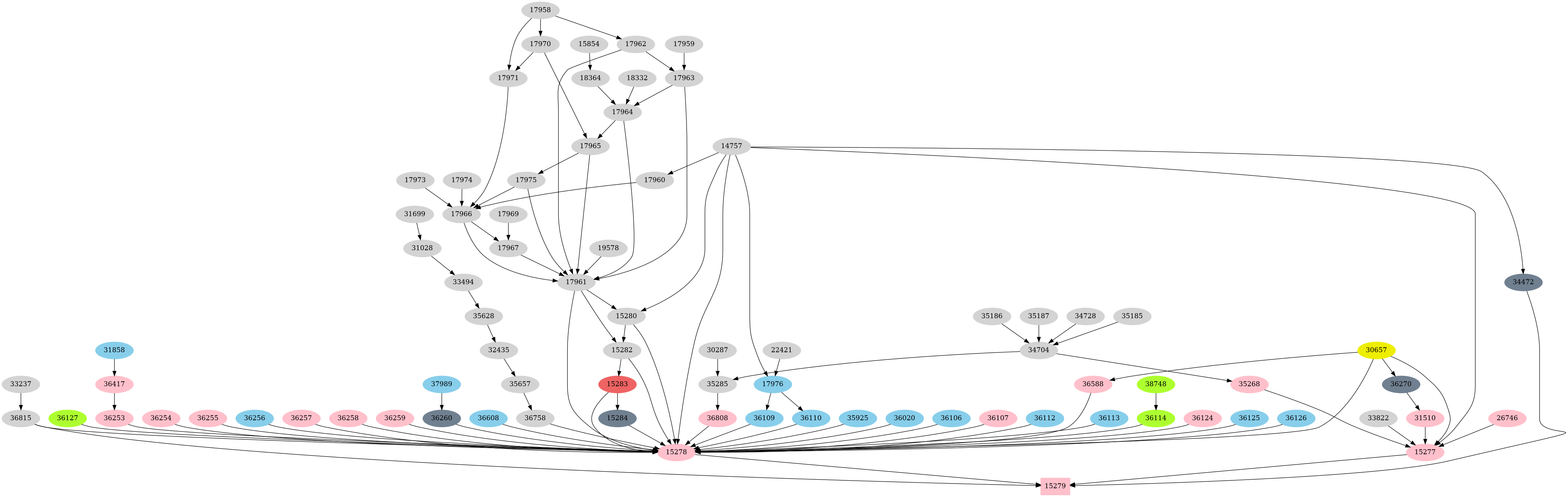 Dependency graph
