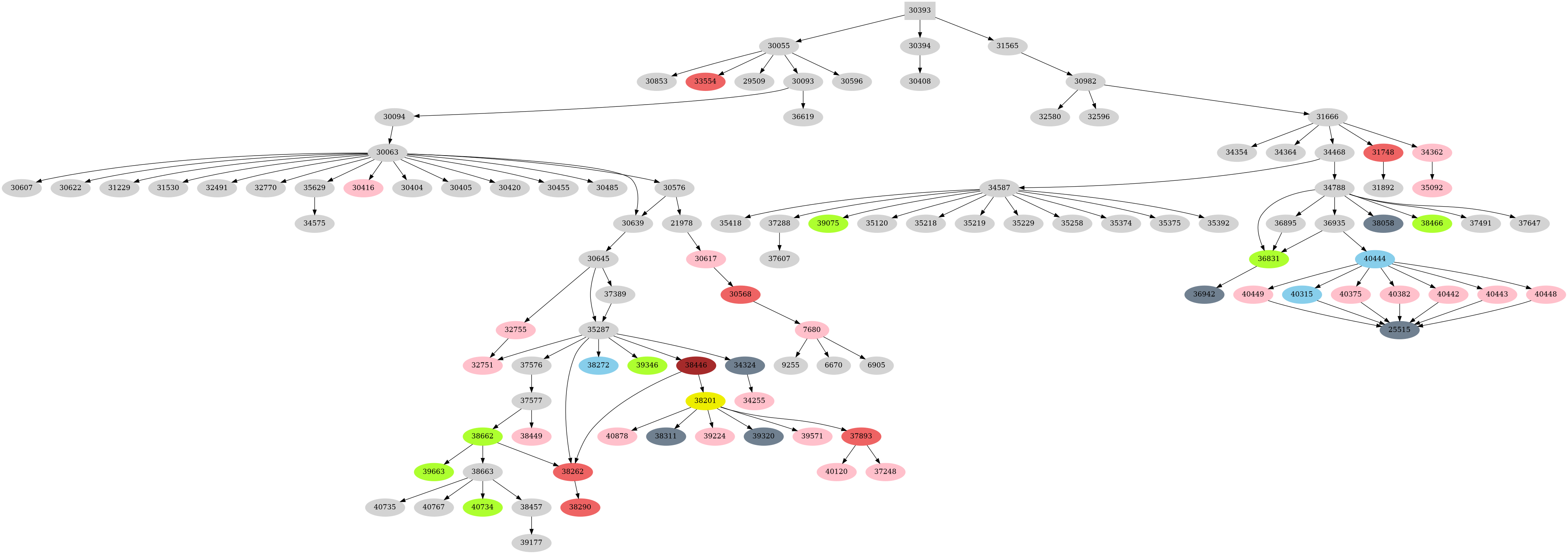 Dependency graph