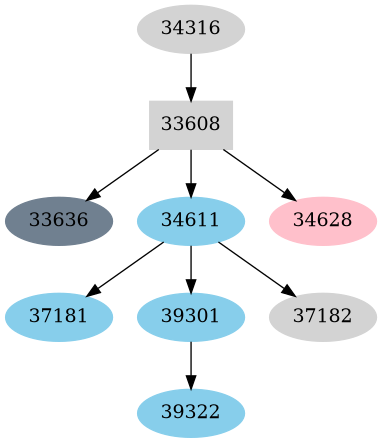 Dependency graph