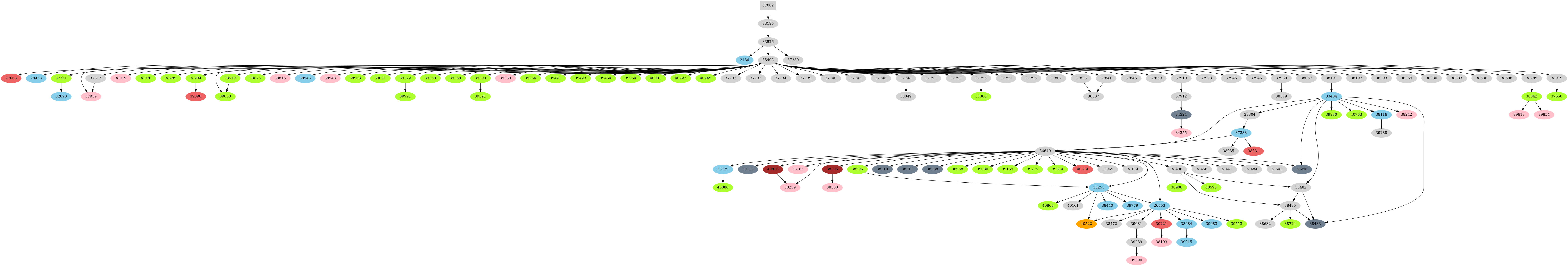 Dependency graph