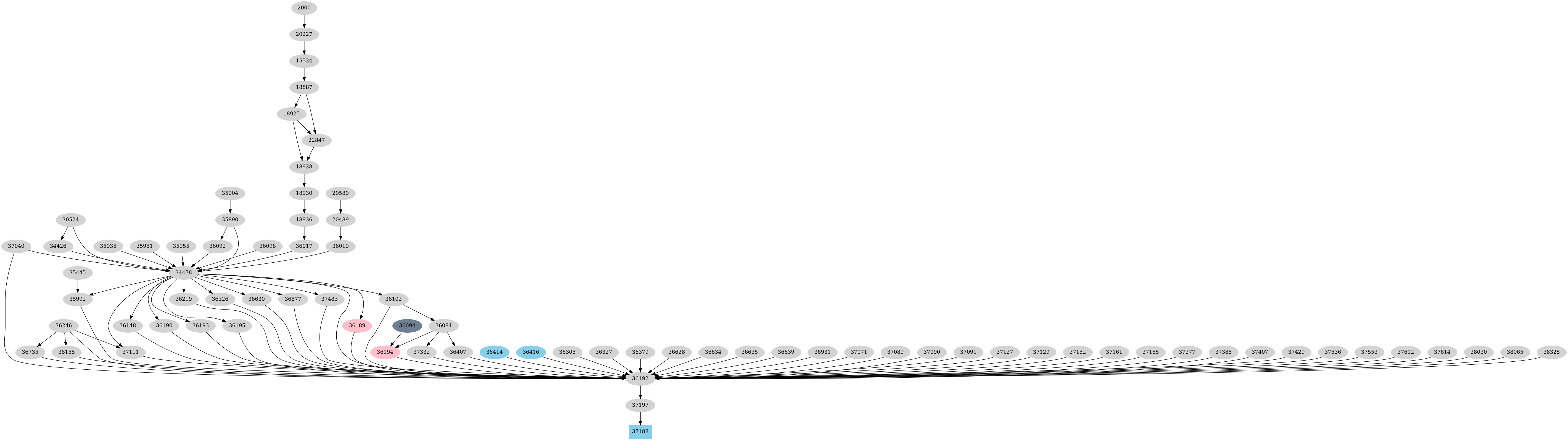 Dependency graph