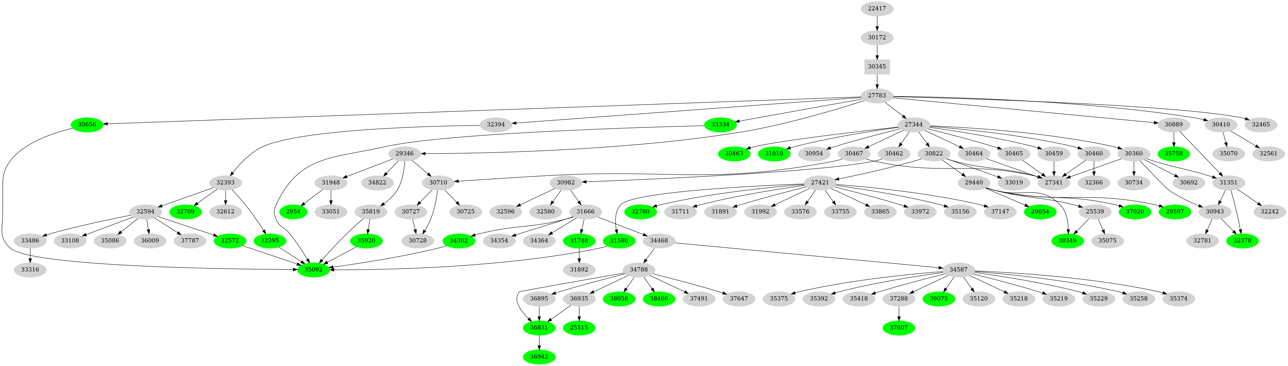 Dependency graph