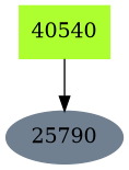 Dependency graph