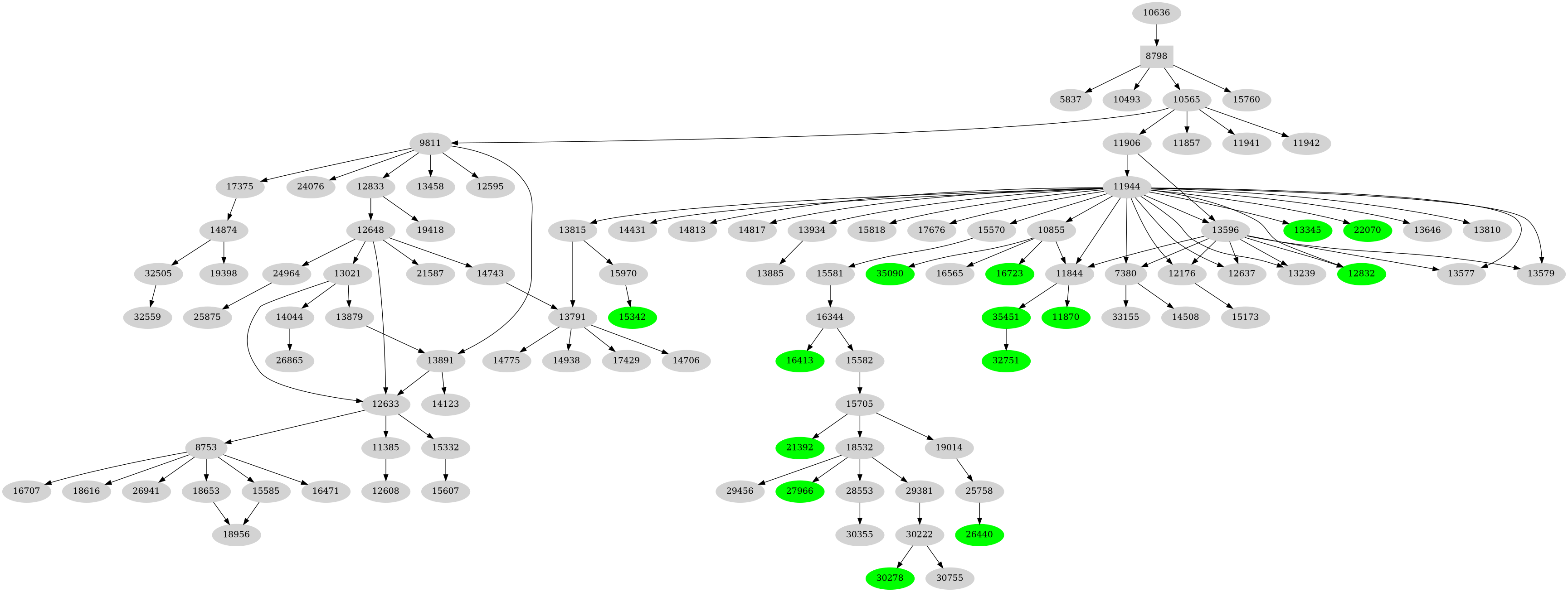 Dependency graph