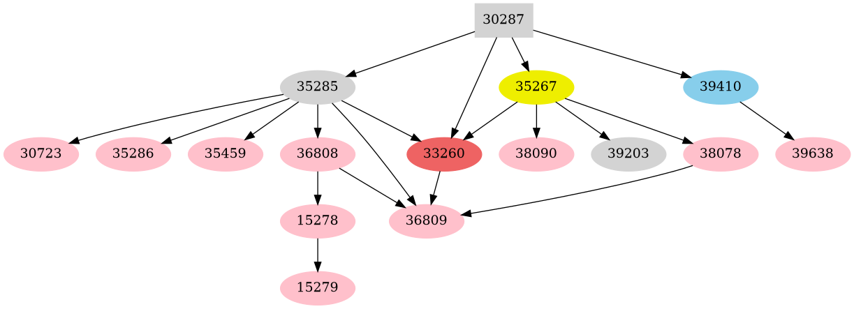 Dependency graph