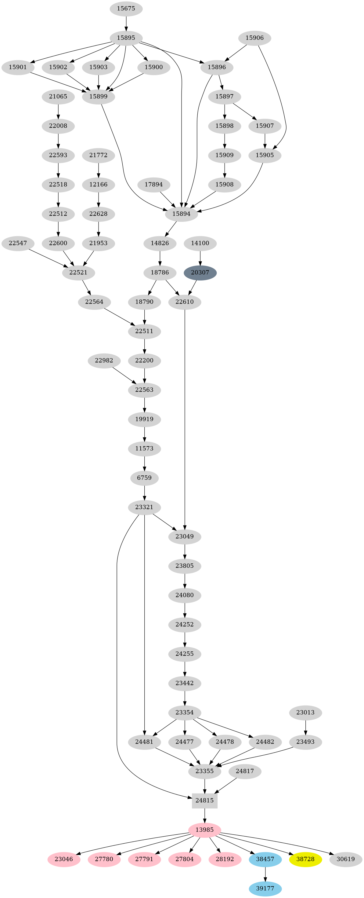 Dependency graph