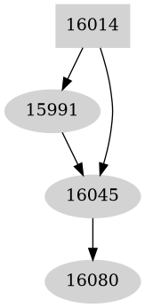 Dependency graph