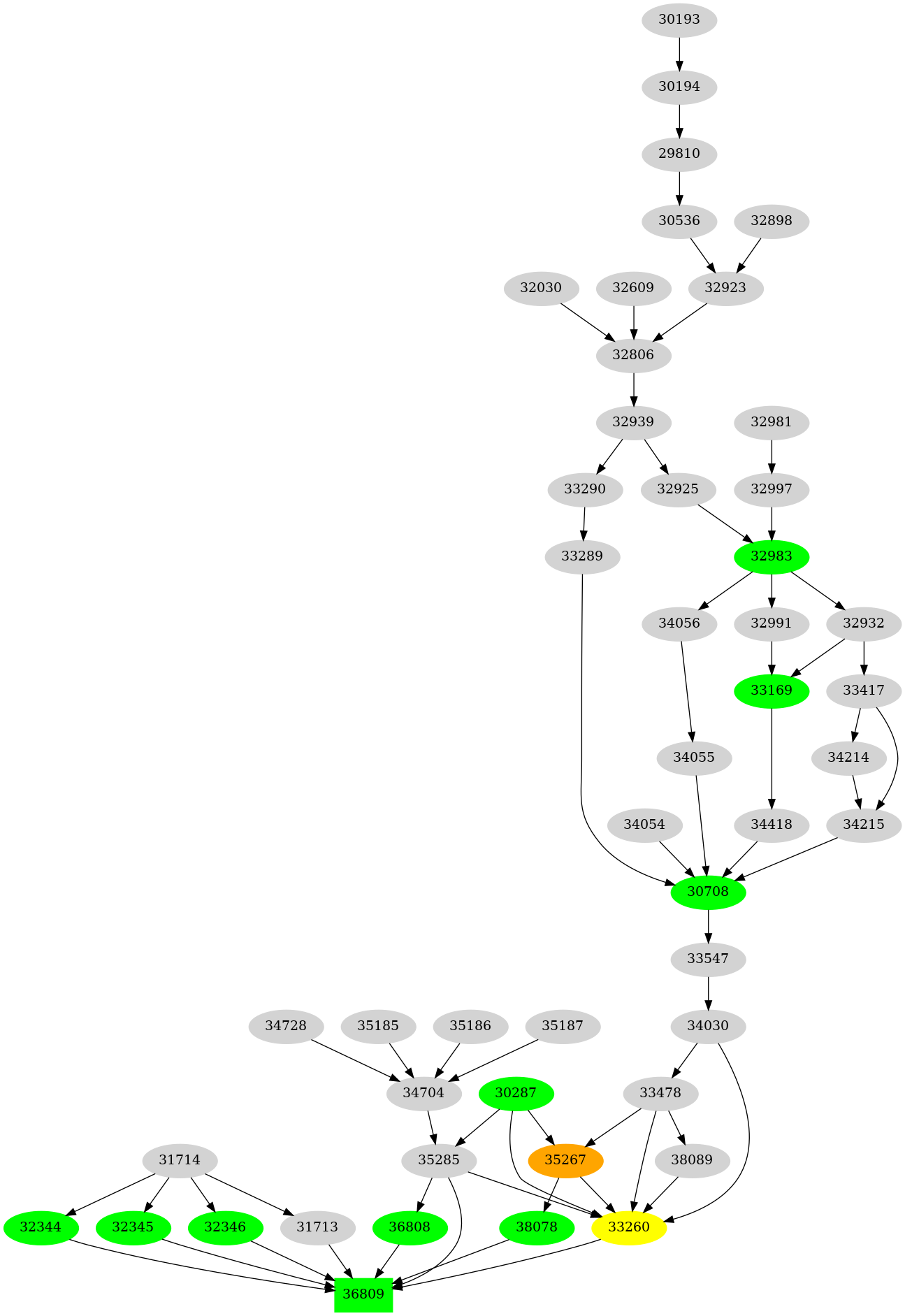 Dependency graph