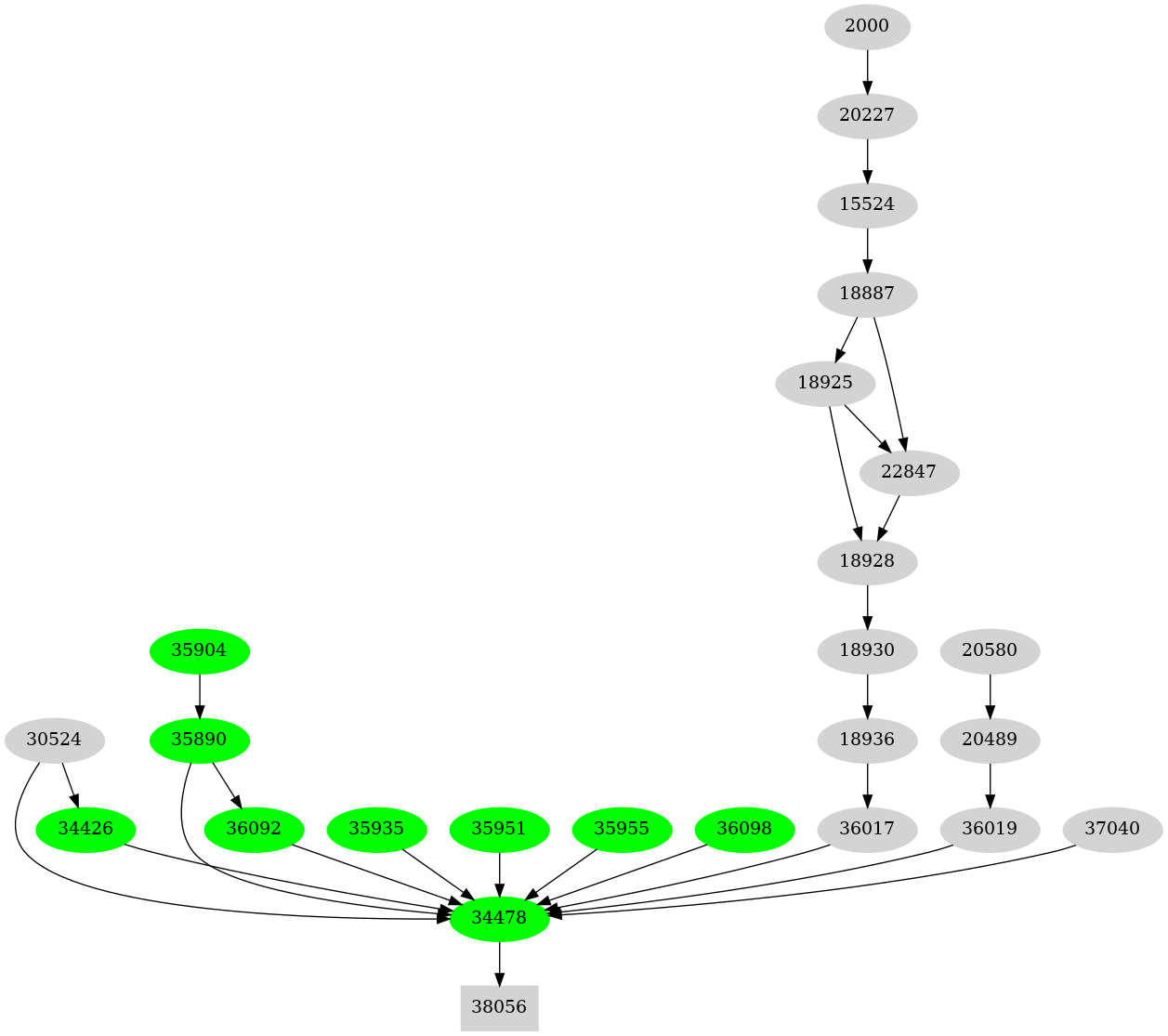 Dependency graph