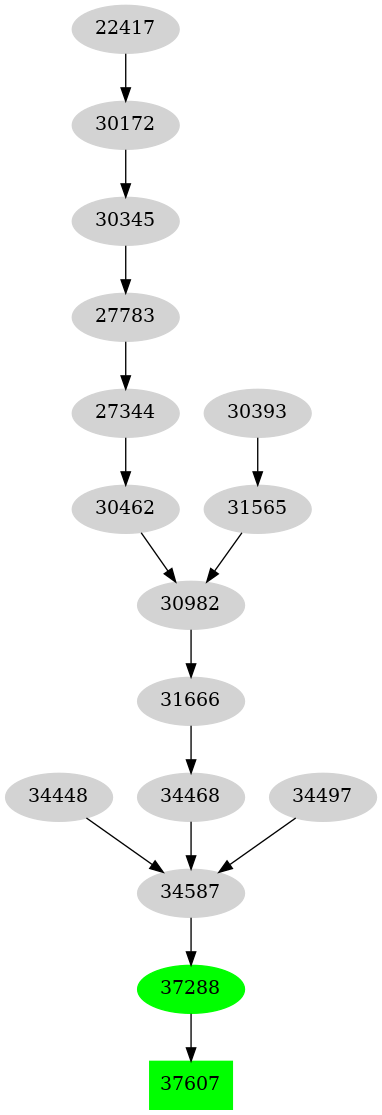 Dependency graph