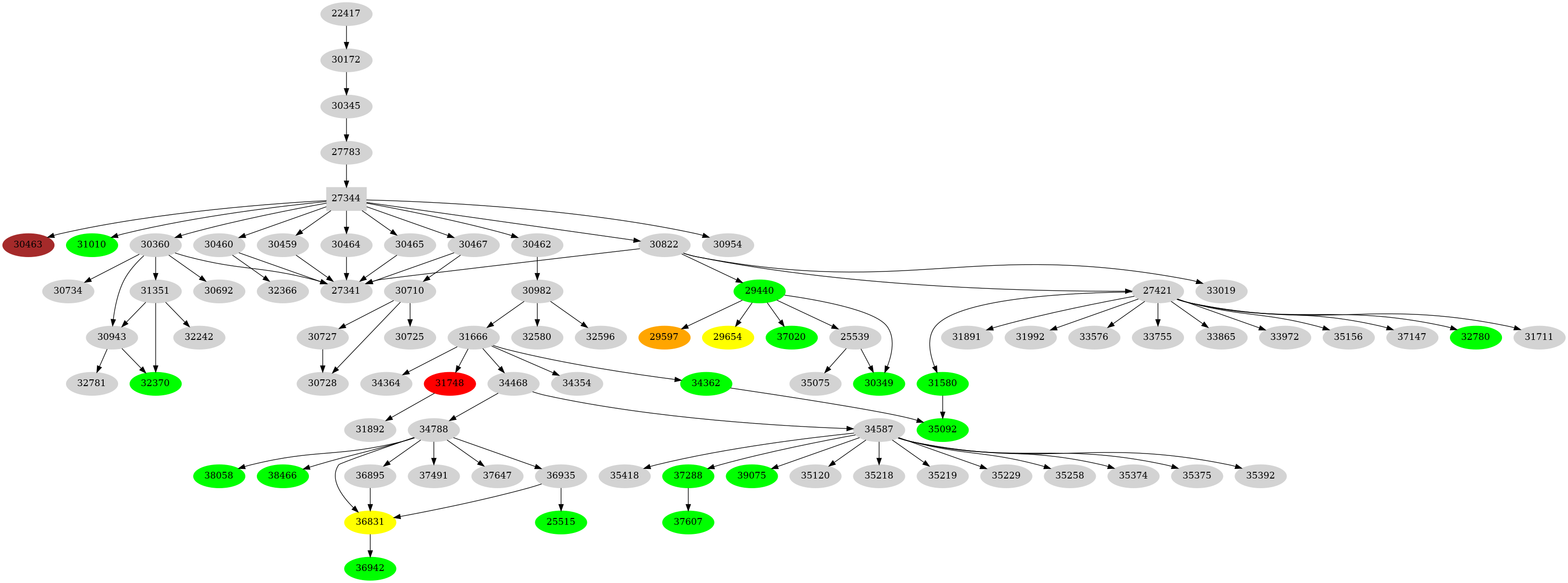 Dependency graph