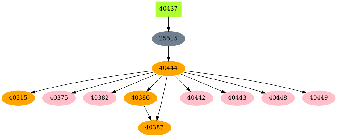 Dependency graph