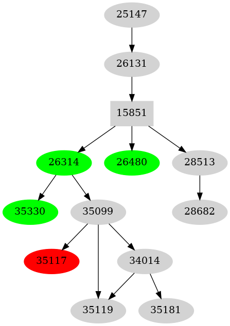 Dependency graph