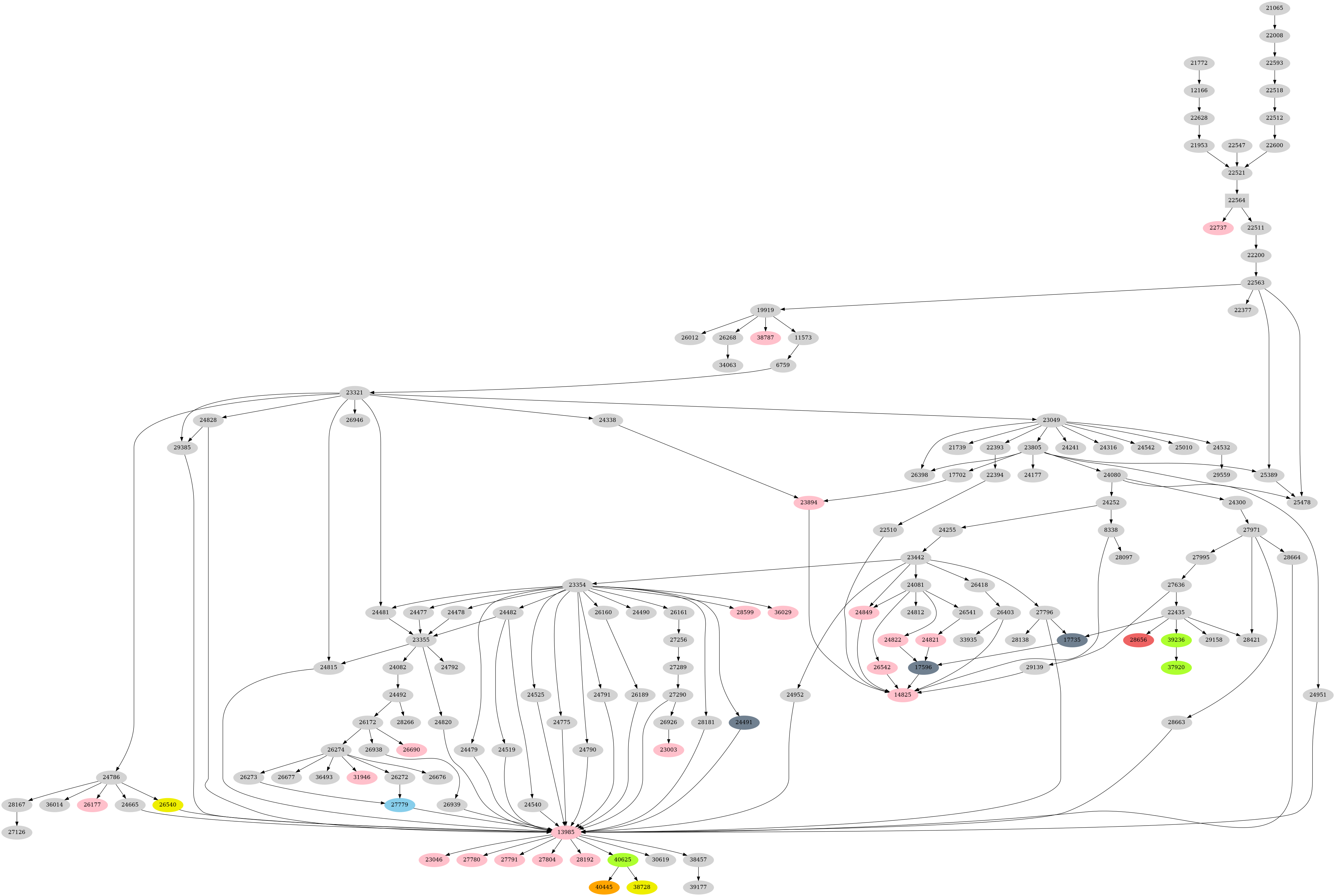Dependency graph