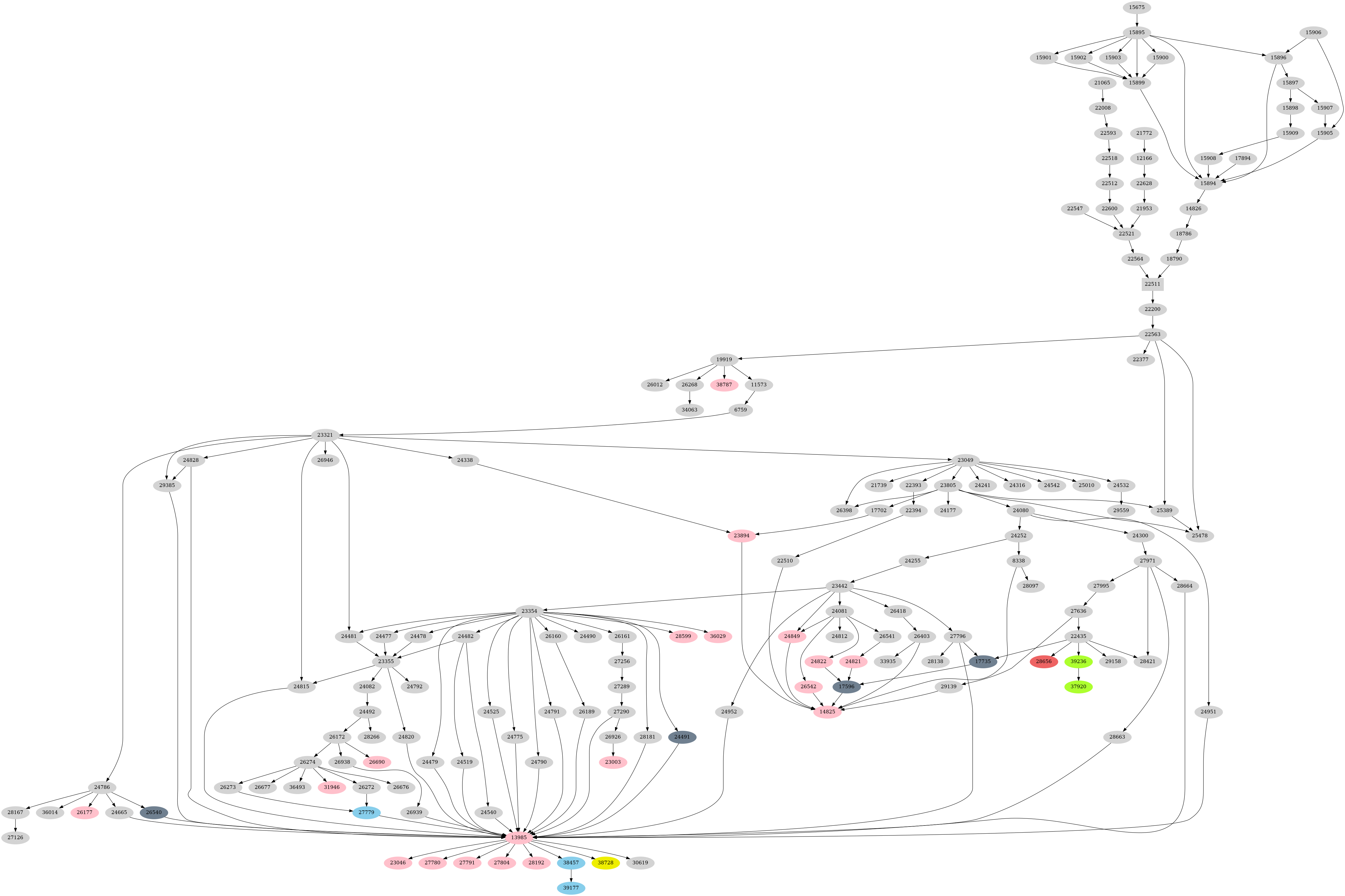 Dependency graph