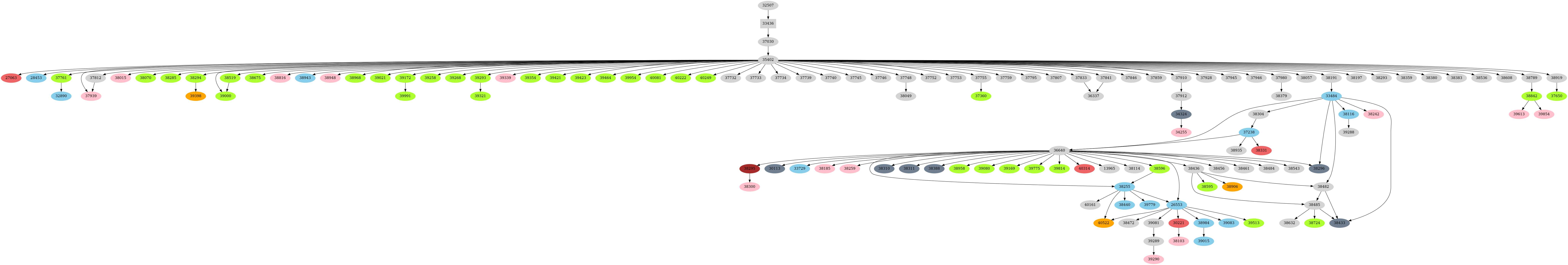 Dependency graph
