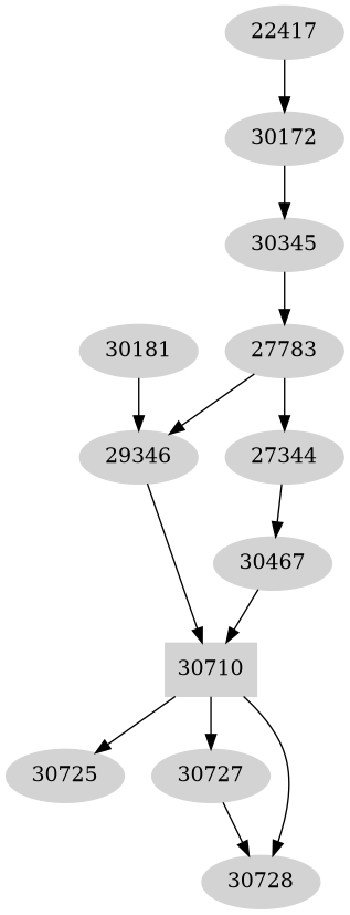 Dependency graph