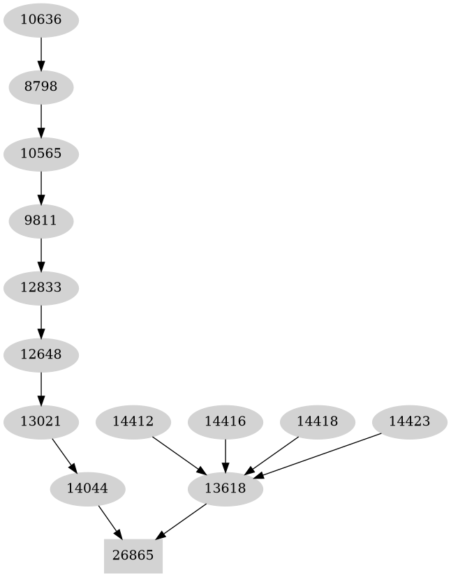 Dependency graph