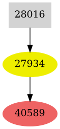 Dependency graph