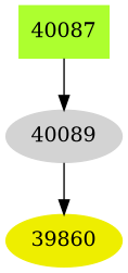 Dependency graph