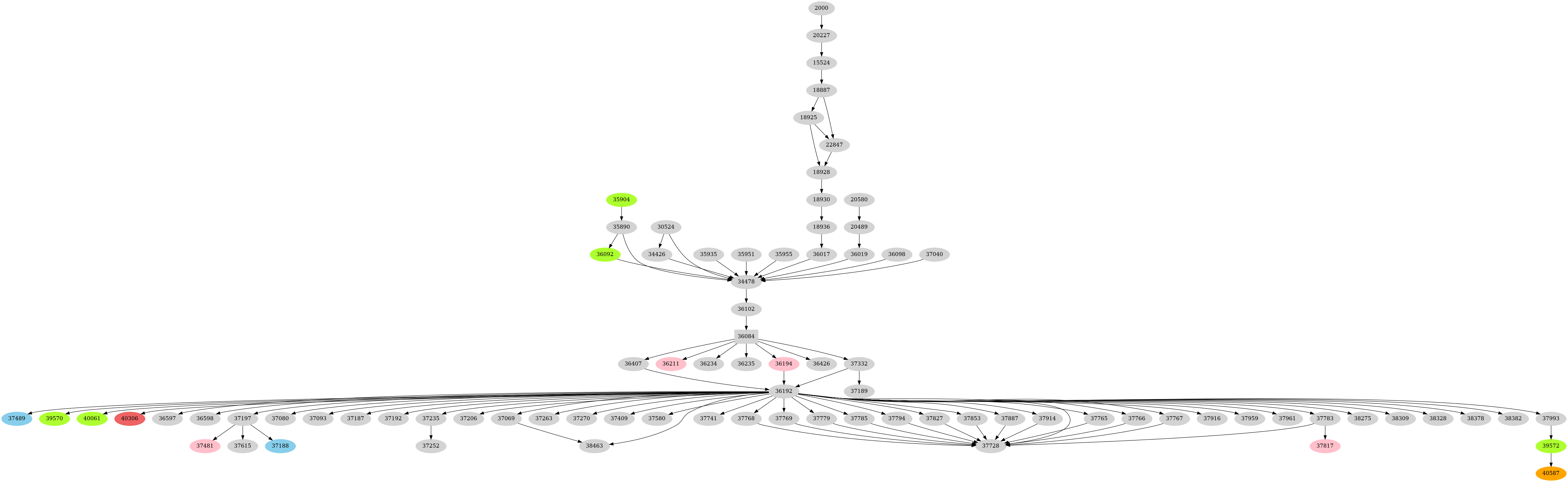 Dependency graph