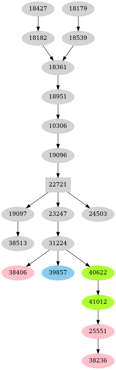 Dependency graph