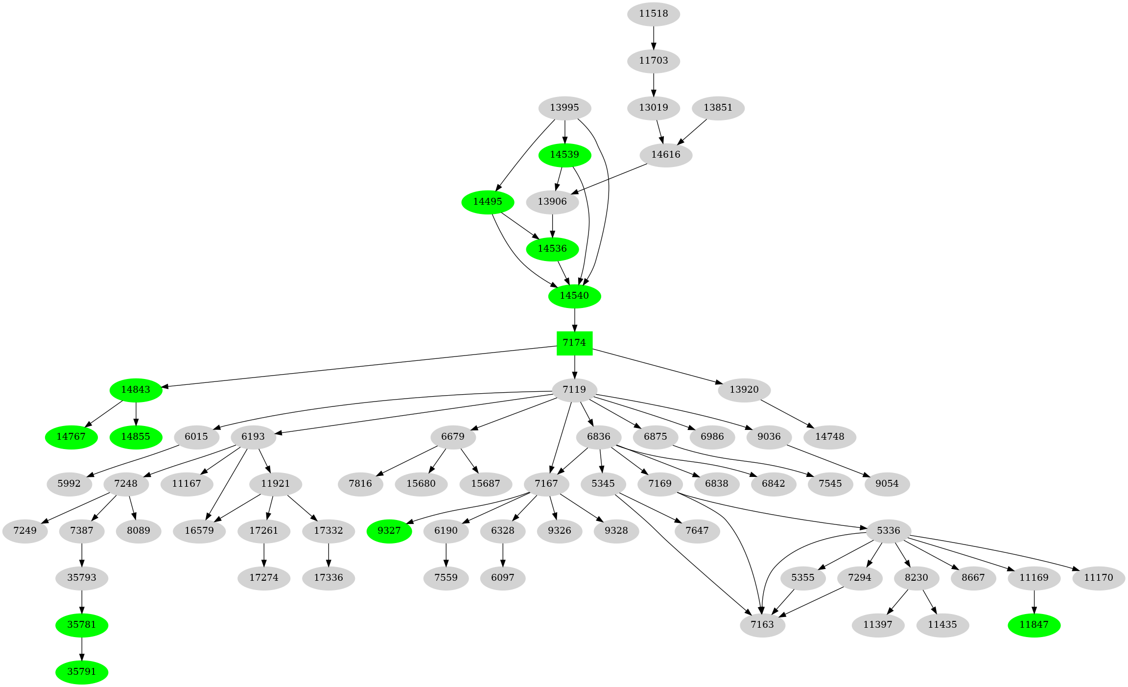 Dependency graph