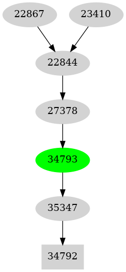 Dependency graph