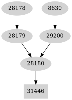 Dependency graph