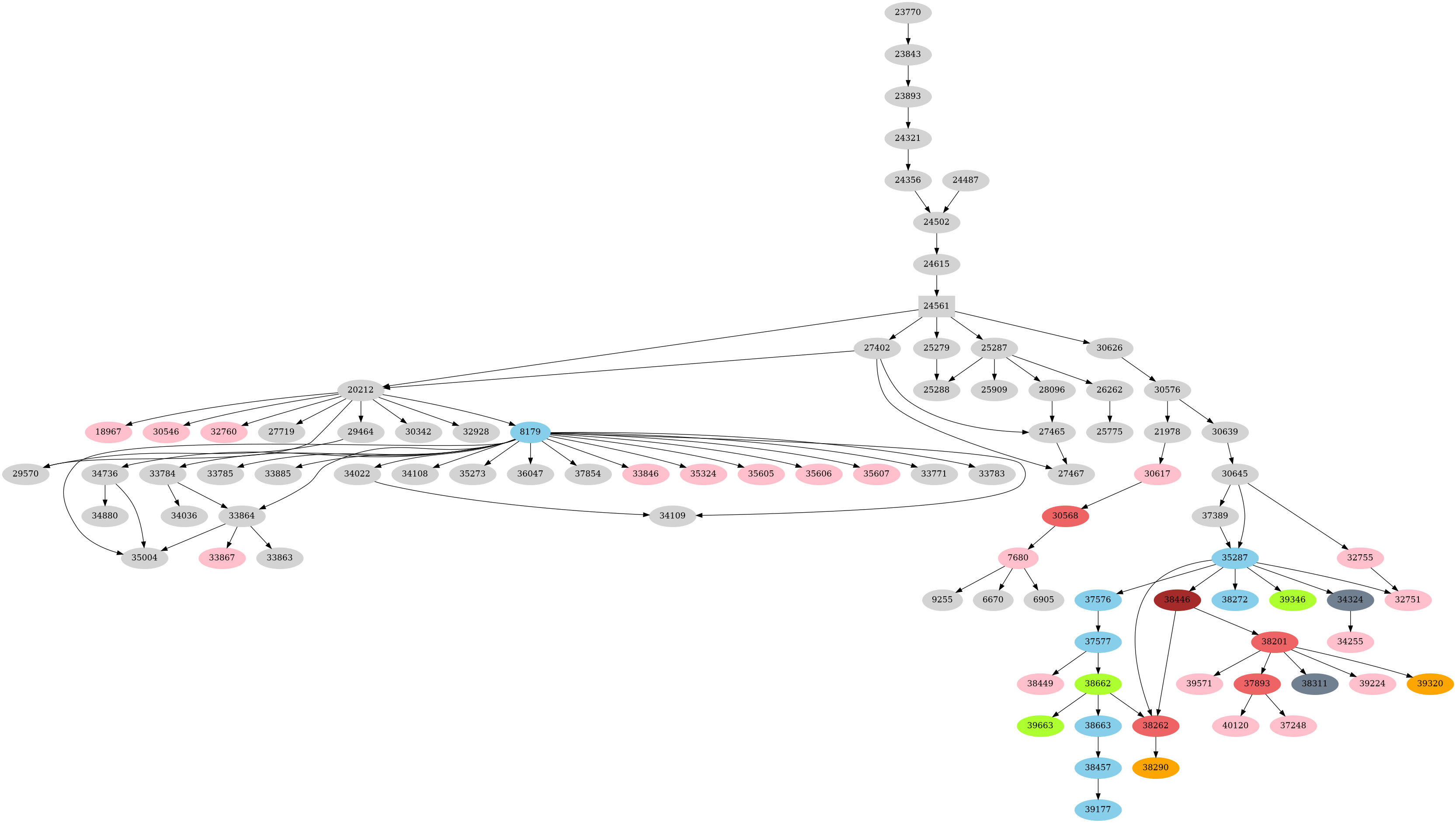 Dependency graph