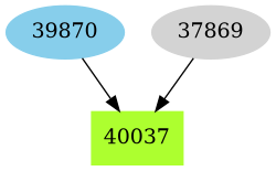 Dependency graph