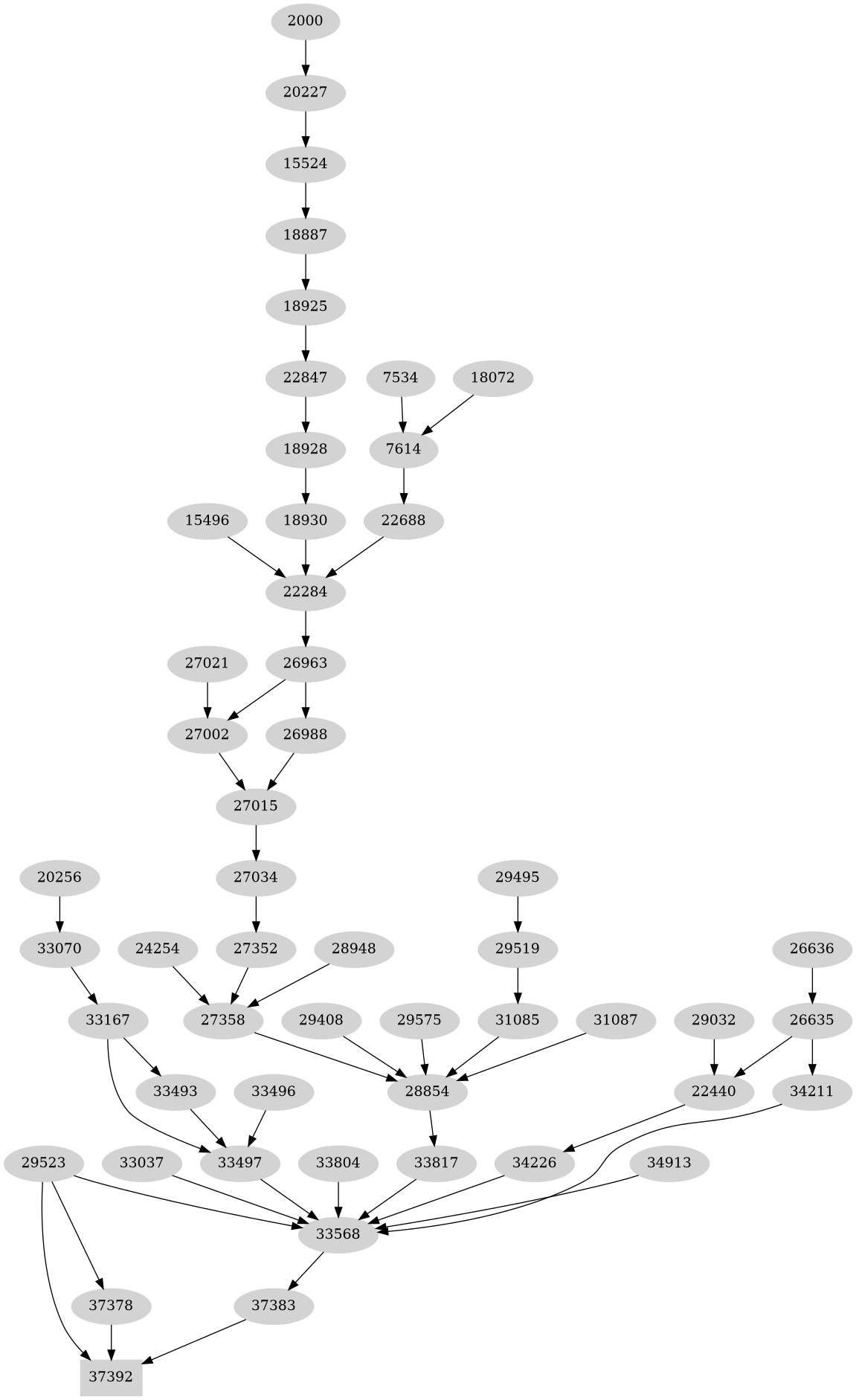 Dependency graph