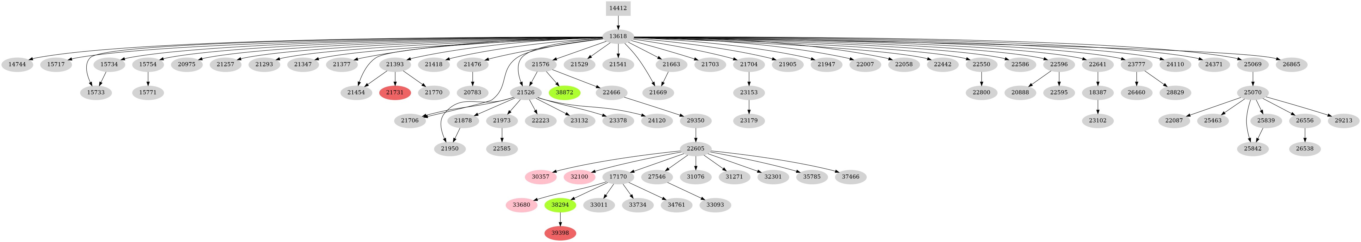 Dependency graph