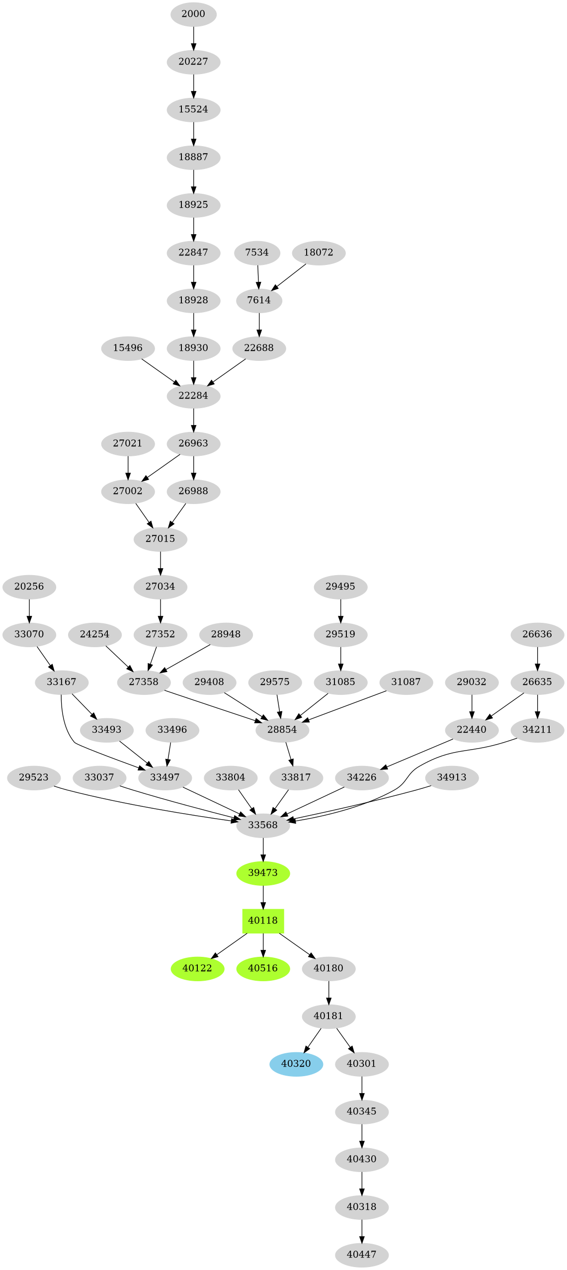 Dependency graph