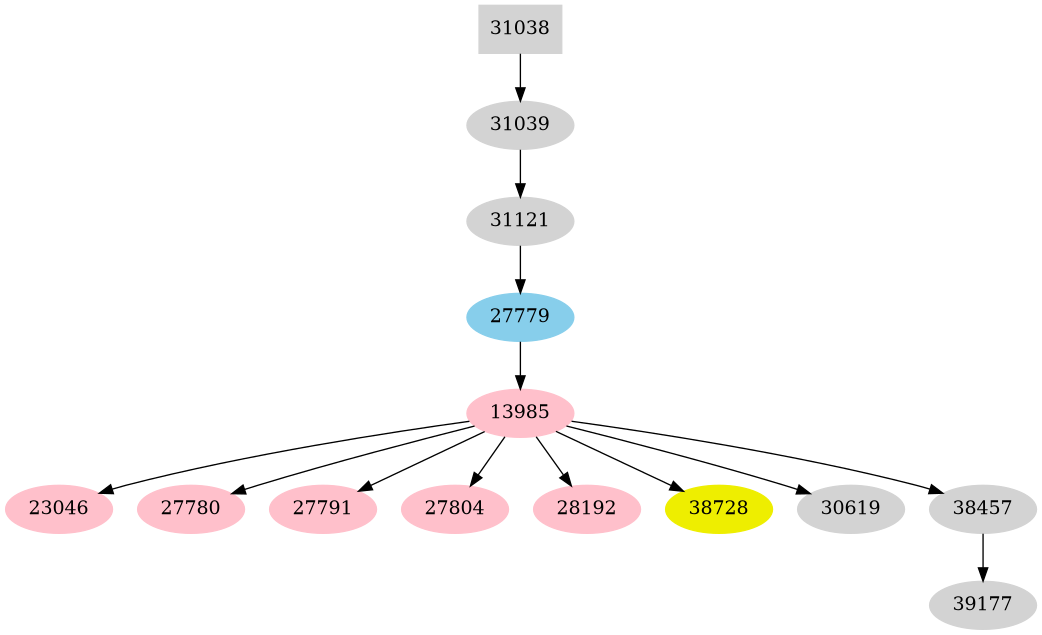 Dependency graph