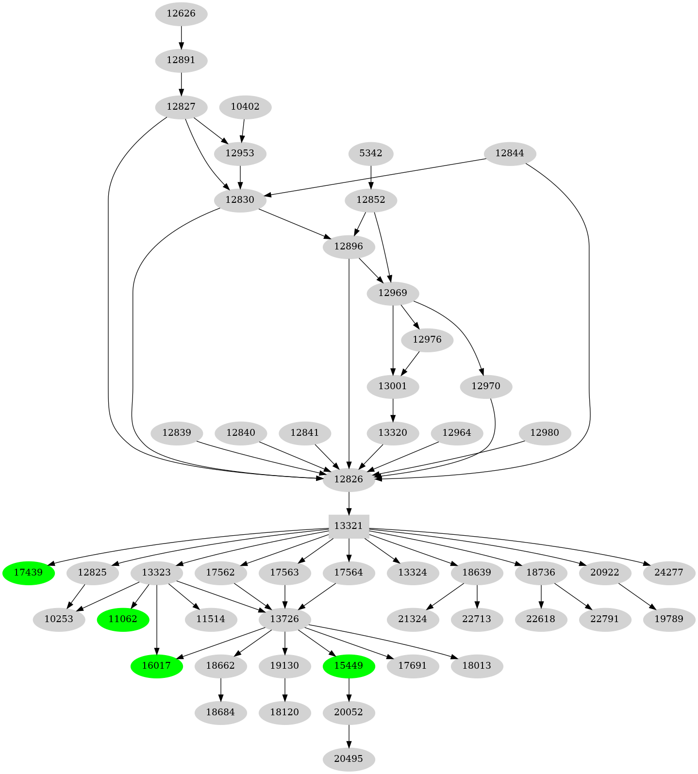 Dependency graph