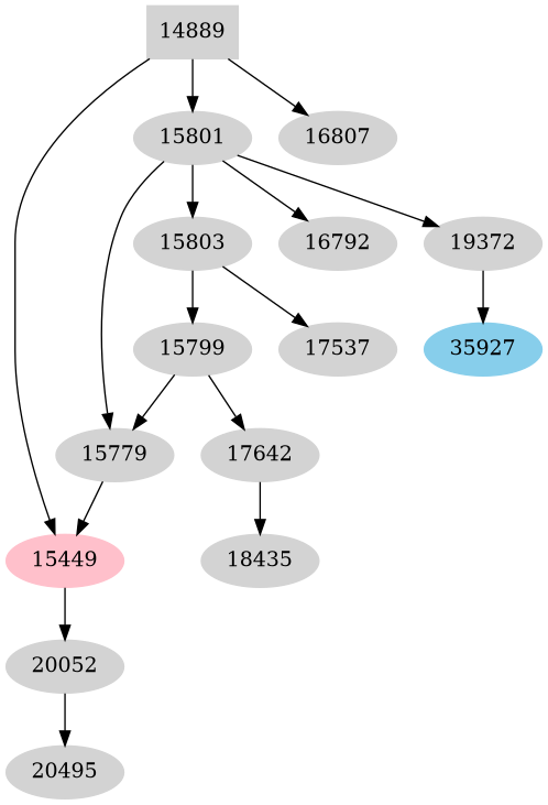 Dependency graph