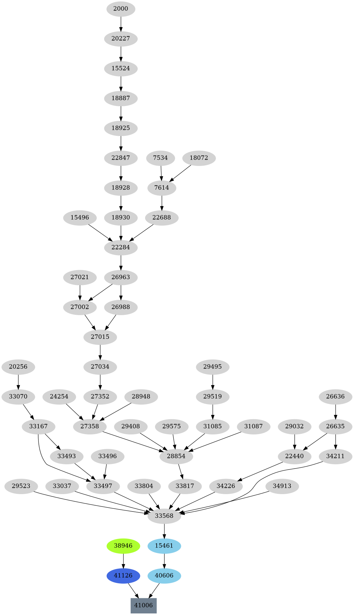 Dependency graph