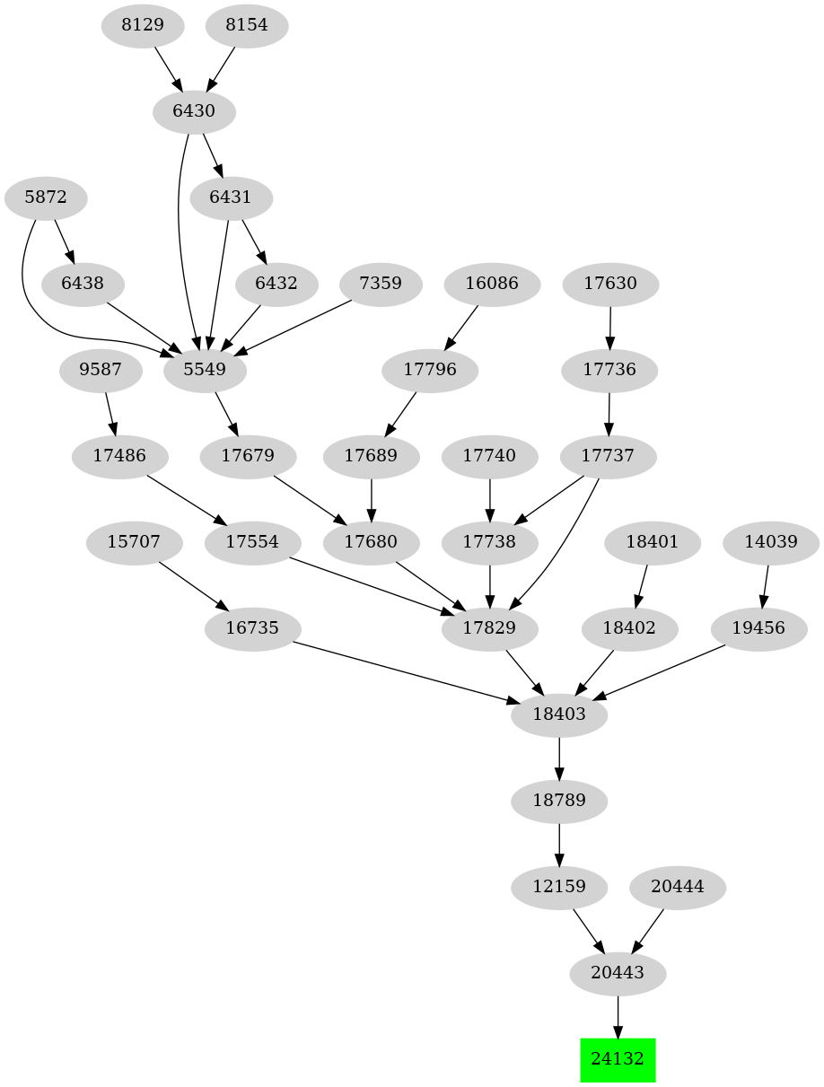 Dependency graph