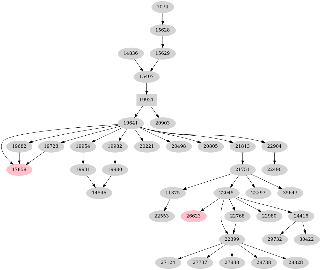 Dependency graph