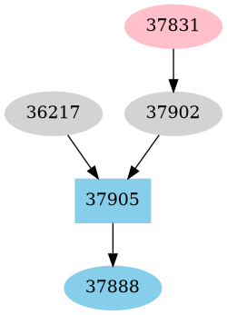 Dependency graph