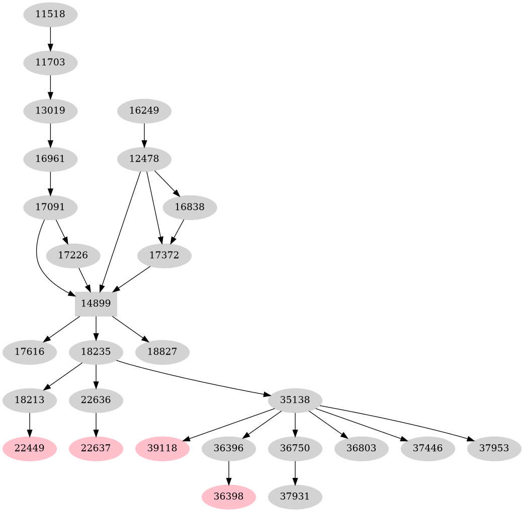Dependency graph