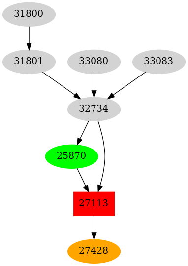 Dependency graph
