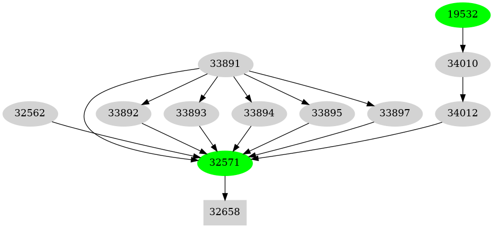 Dependency graph